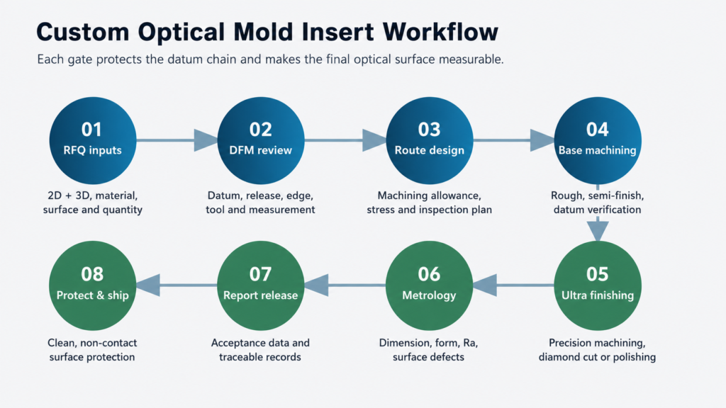 Custom optical mold insert manufacturing workflow from RFQ review to final inspection and shipment